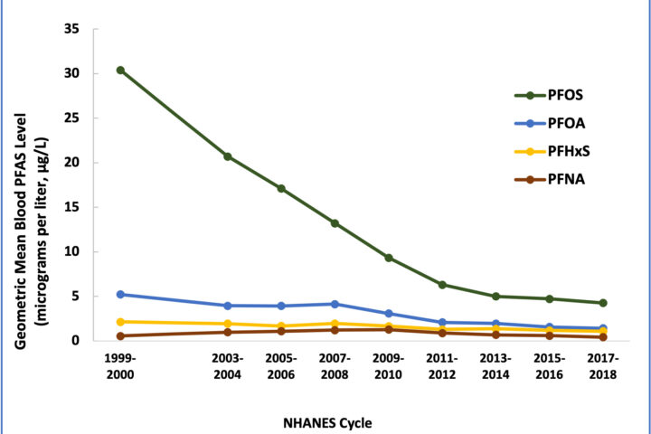 PFAS in Blood